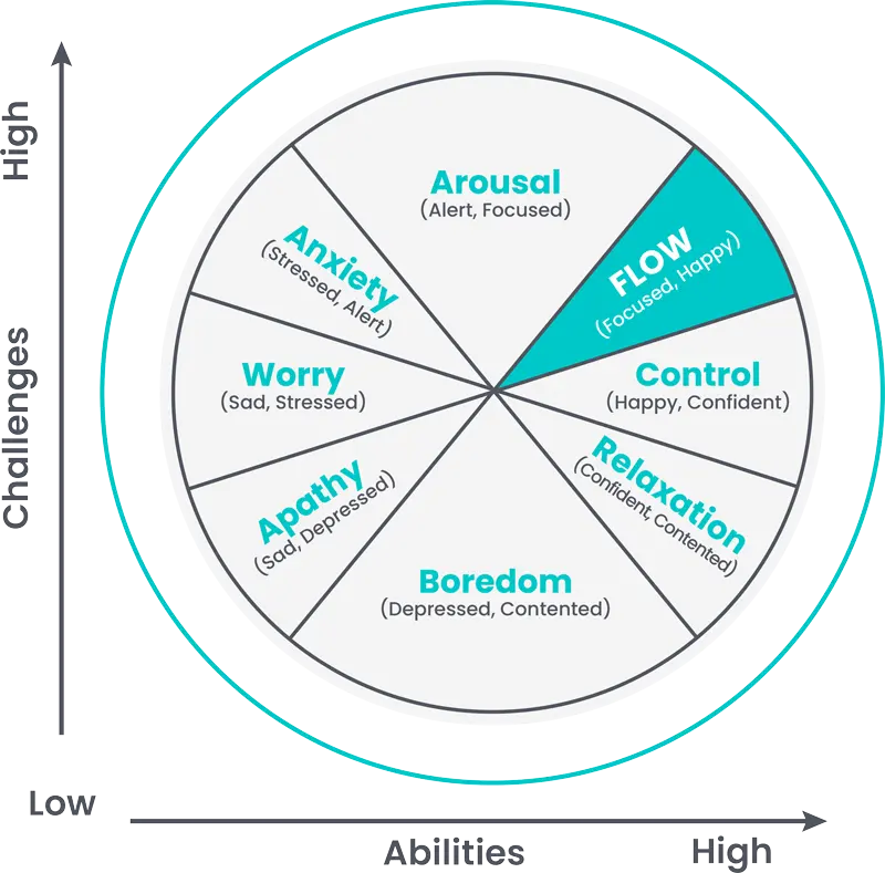 Flow Concept chart